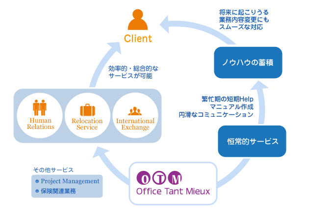 サービス図